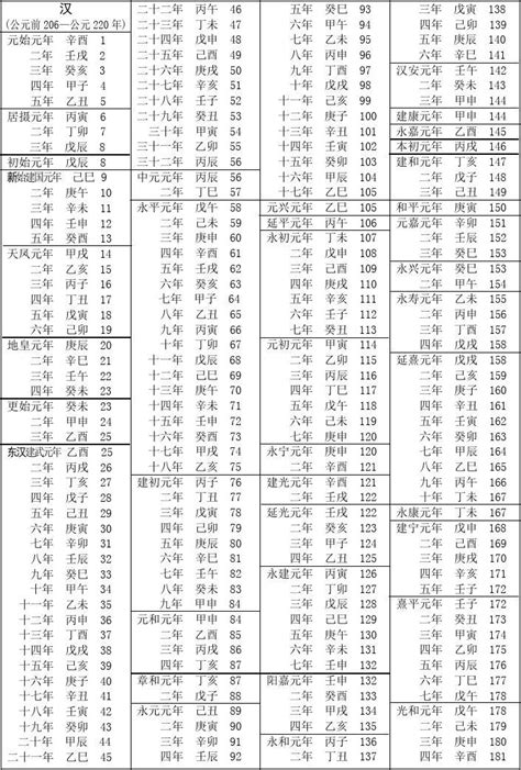 59年次|民國紀元與公元對照表